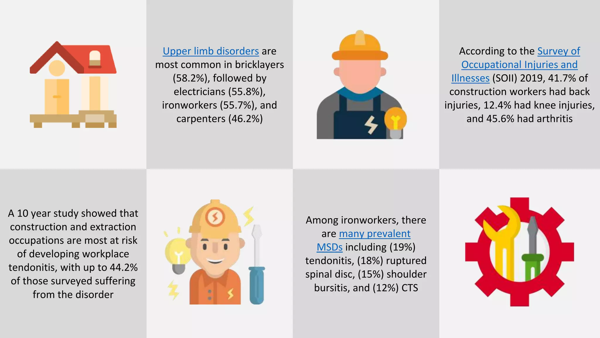 A 10 year study showed that
construction and extraction
occupations are most at risk
of developing workplace
tendonitis, with up to 44.2%
of those surveyed suffering
from the disorder
Upper limb disorders are
most common in bricklayers
(58.2%), followed by
electricians (55.8%),
ironworkers (55.7%), and
carpenters (46.2%)
Among ironworkers, there
are many prevalent
MSDs including (19%)
tendonitis, (18%) ruptured
spinal disc, (15%) shoulder
bursitis, and (12%) CTS
According to the Survey of
Occupational Injuries and
Illnesses (SOII) 2019, 41.7% of
construction workers had back
injuries, 12.4% had knee injuries,
and 45.6% had arthritis
 