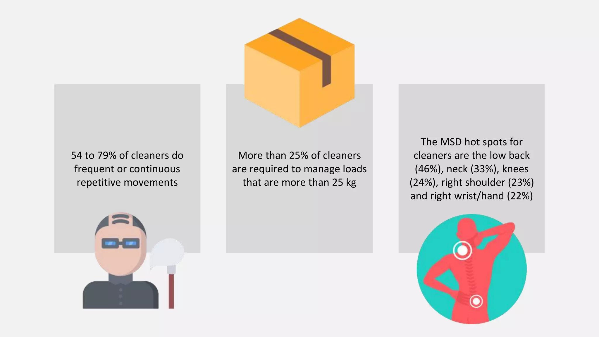 54 to 79% of cleaners do
frequent or continuous
repetitive movements
More than 25% of cleaners
are required to manage loads
that are more than 25 kg
The MSD hot spots for
cleaners are the low back
(46%), neck (33%), knees
(24%), right shoulder (23%)
and right wrist/hand (22%)
 