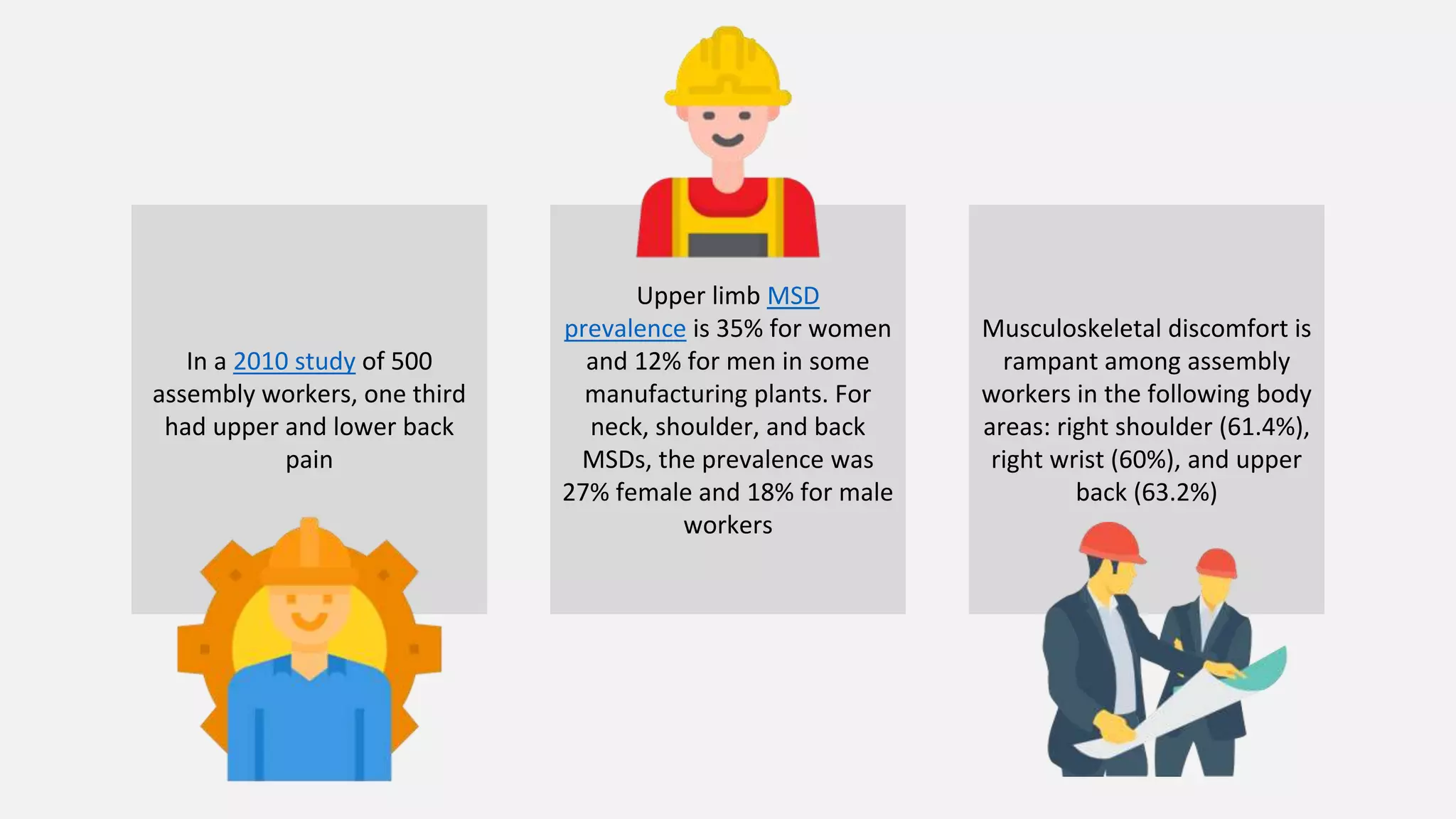 In a 2010 study of 500
assembly workers, one third
had upper and lower back
pain
Upper limb MSD
prevalence is 35% for women
and 12% for men in some
manufacturing plants. For
neck, shoulder, and back
MSDs, the prevalence was
27% female and 18% for male
workers
Musculoskeletal discomfort is
rampant among assembly
workers in the following body
areas: right shoulder (61.4%),
right wrist (60%), and upper
back (63.2%)
 