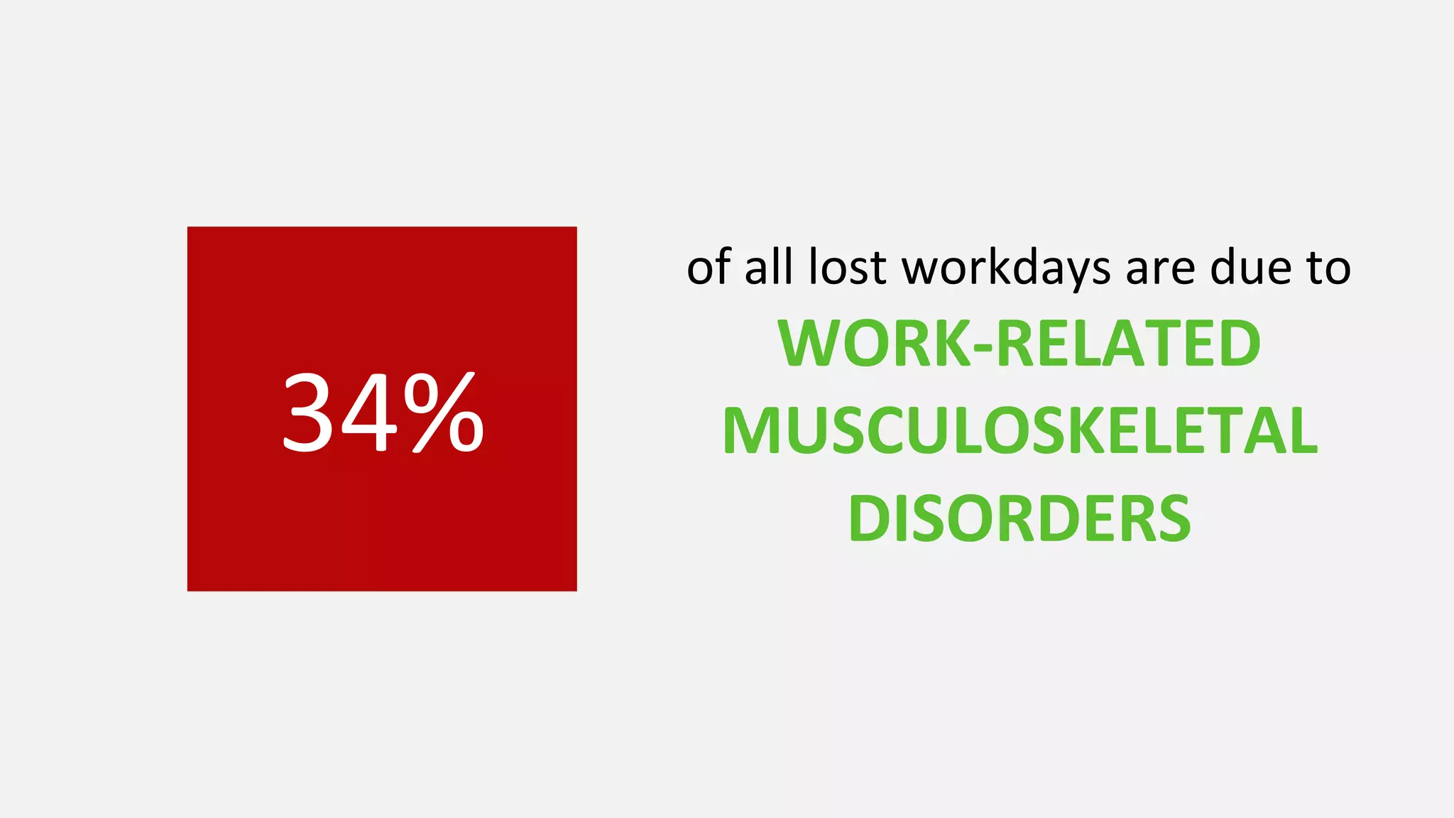 34%
of all lost workdays are due to
WORK-RELATED
MUSCULOSKELETAL
DISORDERS
 