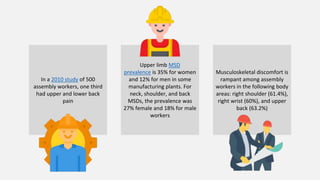 In a 2010 study of 500
assembly workers, one third
had upper and lower back
pain
Upper limb MSD
prevalence is 35% for women
and 12% for men in some
manufacturing plants. For
neck, shoulder, and back
MSDs, the prevalence was
27% female and 18% for male
workers
Musculoskeletal discomfort is
rampant among assembly
workers in the following body
areas: right shoulder (61.4%),
right wrist (60%), and upper
back (63.2%)
 
