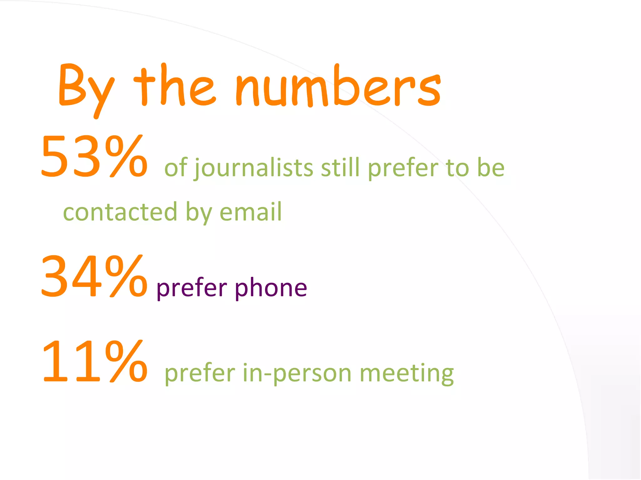 By the numbers 53%  of journalists still prefer to be contacted by email 34%   prefer phone 11%  prefer in-person meeting 