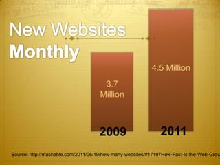 4.5 Million
                                     3.7
                                    Million



                                    2009                     2011
Source: http://mashable.com/2011/06/19/how-many-websites/#17197How-Fast-Is-the-Web-Grow
 
