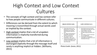 High Context and Low Context
Cultures
• The concepts of high context and low context refer
to how people communicate in different cultures.
• Differences can be derived from the extent to which
meaning is transmitted through actual words used
or implied by the context.
• High context implies that a lot of unspoken
information is implicitly transferred during
communication.
• Low context implies that a lot of information is
exchanged explicitly through the message itself and
rarely is anything implicit or hidden. (Williams,
2015)
Photo Credit: (Autor, 2011)
 