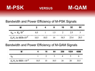 Comparison of BER performances of 64-PSK and 64-QAM in AWGN channels | PPTX
