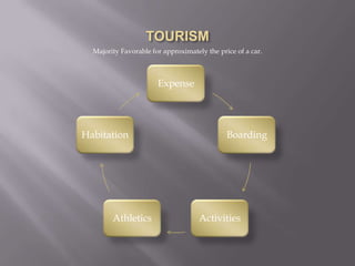 TOURISMMajority Favorable for approximately the price of a car.