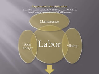 Exploitation and UtilizationAsteroid 16 psyche contains 1.7 X 10^19 Kg of Iron-Nickel ore. Enough to satisfy production for 500 Million years
