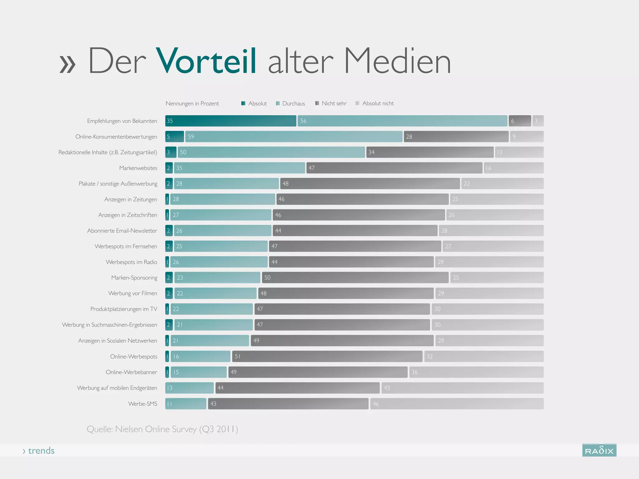 $20


           $10




           ›› Der Vorteil alter Medien
            $0
                  1995            1997           1999            2001      2003            2005              2007         2009




                                                          Nennungen in Prozent             Absolut            Durchaus        Nicht sehr   Absolut nicht

                       Empfehlungen von Bekannten         35                                                        56                                                                               6   3

                  Online-Konsumentenbewertungen           5           59                                                                                   28                                        9

           Redaktionelle Inhalte (z.B. Zeitungsartikel)   3      50                                                                          34                                                 13

                                      Markenwebsites      2    35                                                        47                                                                16

                    Plakate / sonstige Außenwerbung       2    28                                             48                                                                      22

                               Anzeigen in Zeitungen      1 28                                               46                                                                  25

                            Anzeigen in Zeitschriften     1 27                                           46                                                                     26

                       Abonnierte Email-Newsletter        2    26                                        44                                                                28

                           Werbespots im Fernsehen        2    25                                       47                                                                  27

                                Werbespots im Radio       1 26                                          44                                                             29

                                  Marken-Sponsoring       2    23                                  50                                                                            25

                                 Werbung vor Filmen       2    22                                 48                                                                   29

                         Produktplatzierungen im TV       1 22                                47                                                                      30

            Werbung in Suchmaschinen-Ergebnissen          2    21                             47                                                                      30

                   Anzeigen in Sozialen Netzwerken        1 21                               49                                                                        29

                                  Online-Werbespots       1 16                        51                                                                         32

                                Online-Werbebanner        1 15                       49                                                                     36

                   Werbung auf mobilen Endgeräten         13                    44                                                                  43

                                          Werbe-SMS       11               43                                                                  46



                       Quelle: Nielsen Online Survey (Q3 2011)

› trends
 