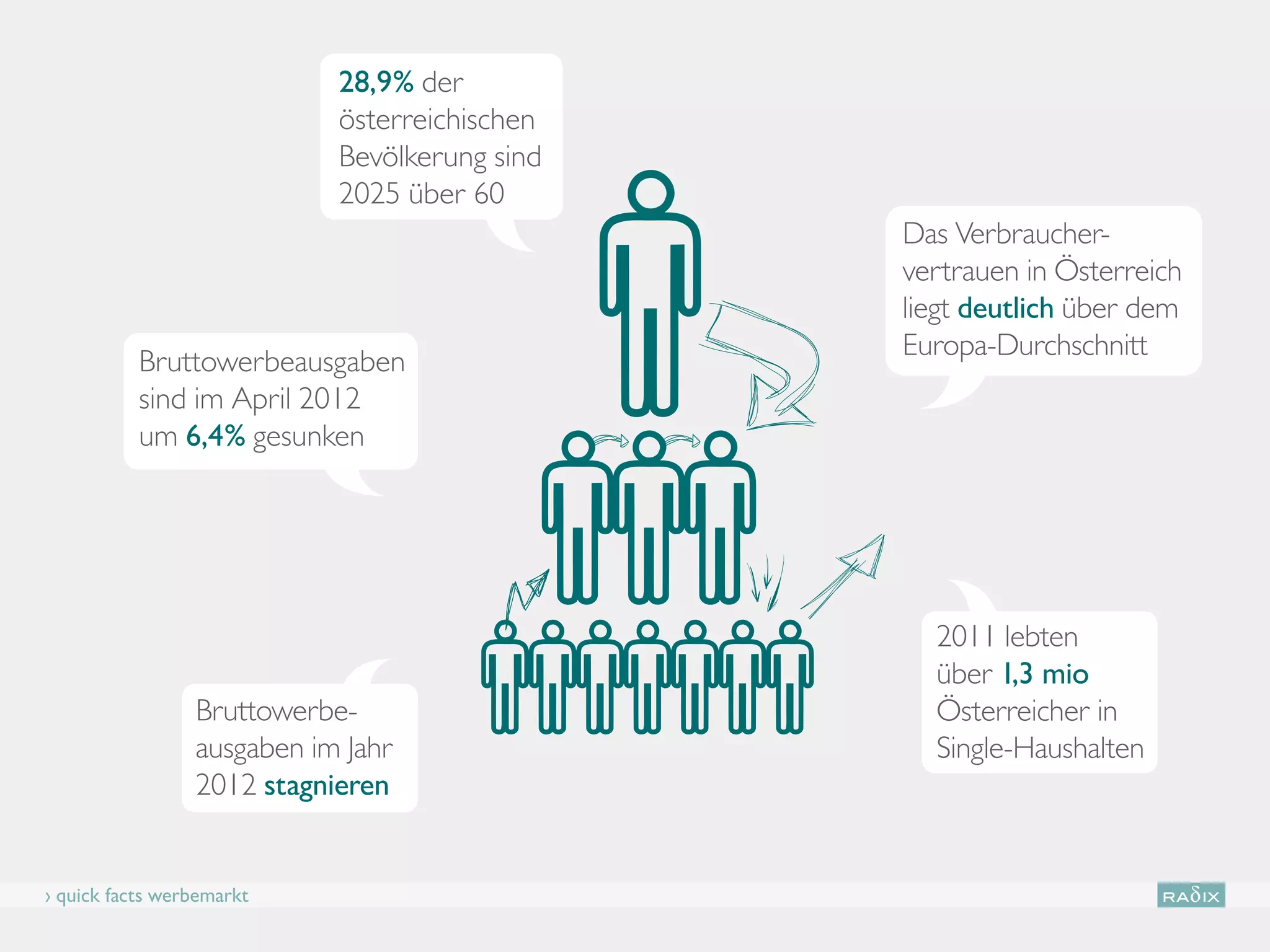 28,9% der
                            österreichischen
                            Bevölkerung sind
                            2025 über 60
                                               Das Verbraucher-
                                               vertrauen in Österreich
                                               liegt deutlich über dem
                                               Europa-Durchschnitt
           Bruttowerbeausgaben
           sind im April 2012
           um 6,4% gesunken




                                                 2011 lebten
                                                 über 1,3 mio
                 Bruttowerbe-                    Österreicher in
                 ausgaben im Jahr                Single-Haushalten
                 2012 stagnieren


› quick facts werbemarkt
 