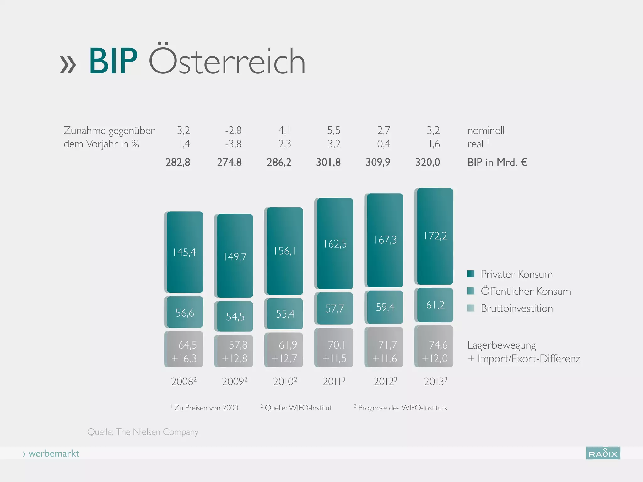 ›› BIP Österreich
        Zunahme gegenüber              3,2            -2,8           4,1            5,5             2,7            3,2       nominell
        dem Vorjahr in %               1,4            -3,8           2,3            3,2             0,4            1,6       real 1
                                 282,8             274,8         286,2           301,8           309,9          320,0        BIP in Mrd. €




                                                                                                   167,3          172,2
                                                                                   162,5
                                   145,4                           156,1
                                                     149,7
                                                                                                                               Privater Konsum
                                                                                                                               Öffentlicher Konsum
                                                                                   57,7             59,4           61,2        Bruttoinvestition
                                       56,6           54,5          55,4

                                    64,5              57,8         61,9            70,1             71,7           74,6      Lagerbewegung
                                   +16,3             +12,8        +12,7           +11,5            +11,6          +12,0      + Import/Exort-Differenz

                                   20082             20092         2010 2          20113           20123          20133

                                   1
                                       Zu Preisen von 2000   2
                                                                 Quelle: WIFO-Institut     3
                                                                                               Prognose des WIFO-Instituts


               Quelle: The Nielsen Company

› werbemarkt
 