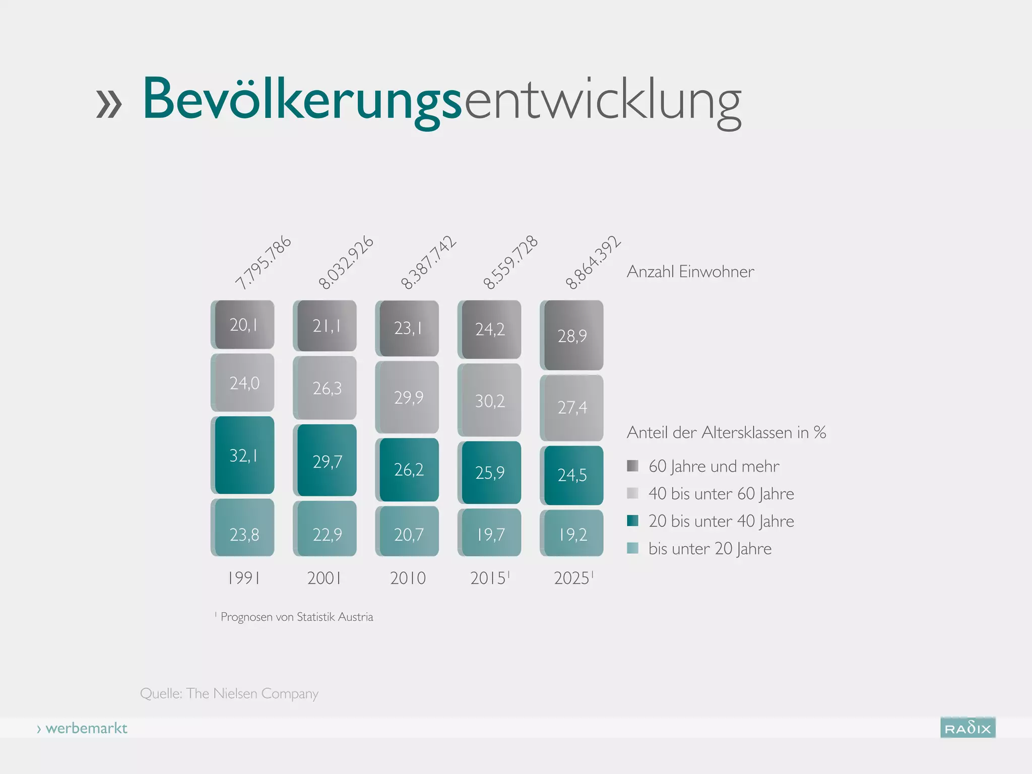 1
                             Zu Preisen von 2000           2
                                                               Quelle: WIFO-Institut      3
                                                                                              Prognose des WIFO-Instituts




       ›› Bevölkerungsentwicklung

                                          6



                                                           6



                                                                             2



                                                                                             8



                                                                                                               2
                                       .78



                                                        .92



                                                                          .74



                                                                                          .72



                                                                                                            .39
                                                                                                                    Anzahl Einwohner
                                     95



                                                     32



                                                                        87



                                                                                         59



                                                                                                         64
                                  7.7



                                                  8.0



                                                                     8.3



                                                                                       8.5



                                                                                                      8.8
                                  20,1             21,1              23,1              24,2            28,9

                                  24,0             26,3
                                                                     29,9              30,2            27,4
                                                                                                                    Anteil der Altersklassen in %
                                  32,1             29,7              26,2              25,9                             60 Jahre und mehr
                                                                                                       24,5
                                                                                                                        40 bis unter 60 Jahre
                                                                                                                        20 bis unter 40 Jahre
                                  23,8             22,9              20,7              19,7            19,2
                                                                                                                        bis unter 20 Jahre
                                  1991            2001               2010              20151          20251
                             1
                                 Prognosen von Statistik Austria




               Quelle: The Nielsen Company

› werbemarkt
 