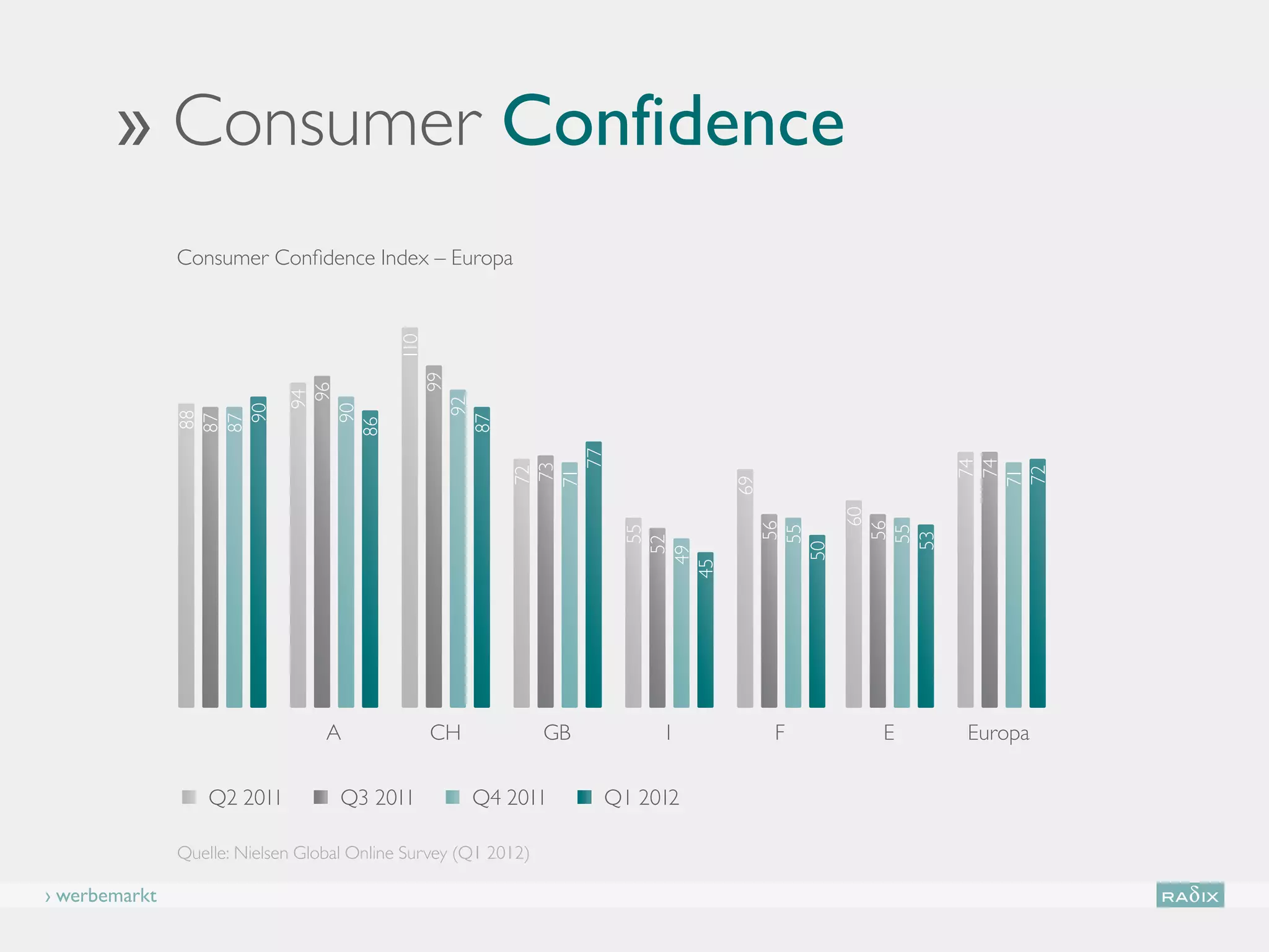 ›› Consumer Confidence
               Consumer Confidence Index – Europa




                                           110
                                                 99
                                 96
                                94




                                                        92
                90



                              90
               88
               87
               87




                                                      87
                             86




                                                               77




                                                                                                     74
                                                                                                     74
                                                              73




                                                                                                    72
                                                             72




                                                                                                    71
                                                             71




                                                                               69




                                                                                               60
                                                                                       56




                                                                                             56
                                                                                      55




                                                                                             55
                                                                          55




                                                                                            53
                                                                         52




                                                                                    50
                                                                       49
                                                                      45
                                  A              CH             GB        I          F        E     Europa

                   Q2 2011          Q3 2011             Q4 2011      Q1 2012

               Quelle: Nielsen Global Online Survey (Q1 2012)

› werbemarkt
 