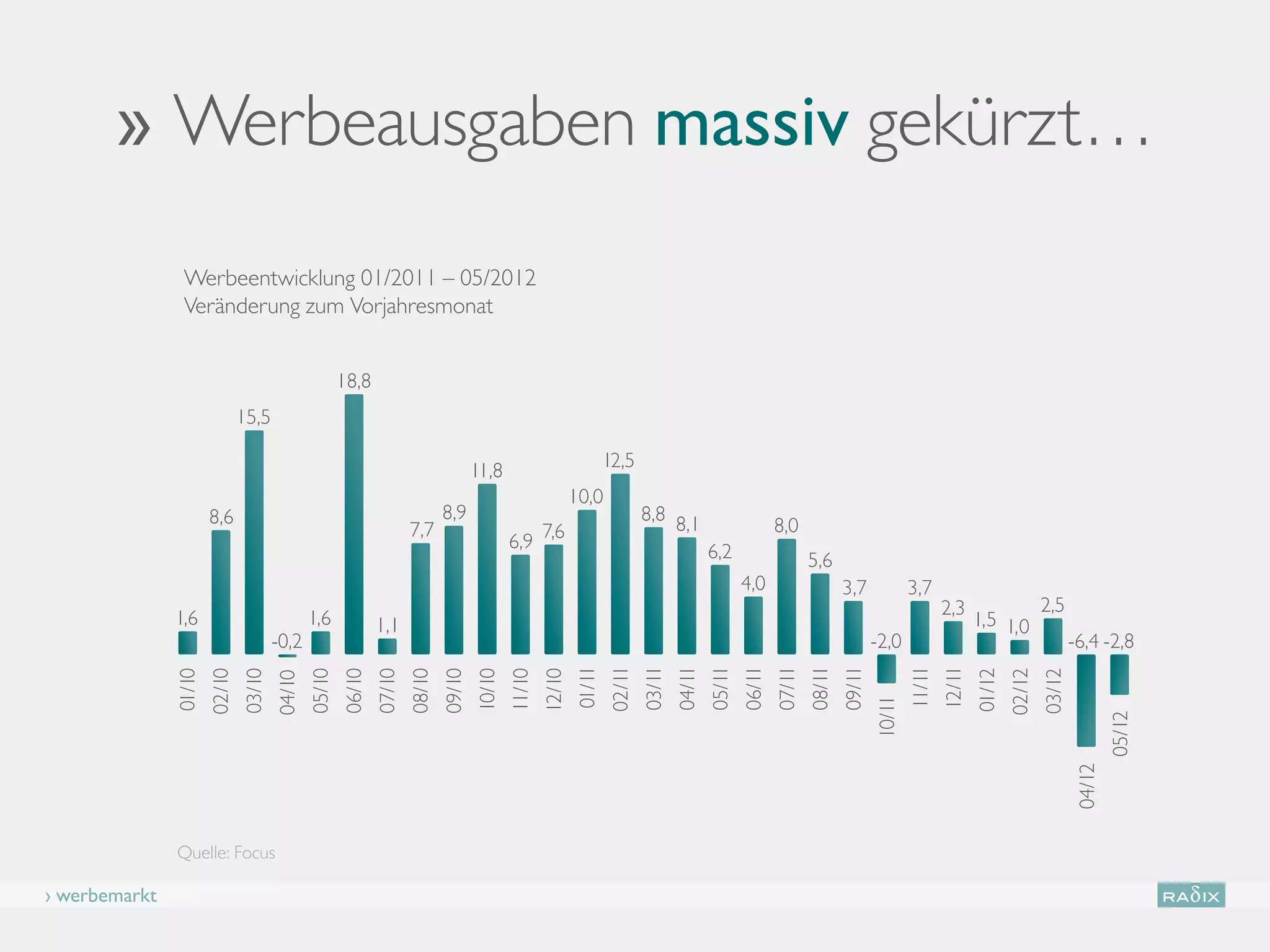 Q2 2011                          Q3 2011                          Q4 2011                         Q1 2012



       ›› Werbeausgaben massiv gekürzt…
                Werbeentwicklung 01/2011 – 05/2012
                Veränderung zum Vorjahresmonat


                                                       18,8
                               15,5

                                                                                       11,8                            12,5
                                                                                                               10,0
                       8,6                                                     8,9                                             8,8 8,1
                                                                       7,7                                                                                     8,0
                                                                                               6,9 7,6                                         6,2                     5,6
                                                                                                                                                       4,0                     3,7             3,7
                                                                                                                                                                                                       2,3                     2,5
               1,6                             1,6             1,1                                                                                                                                             1,5 1,0
                                       -0,2                                                                                                                                            -2,0                                            -6,4 -2,8
                                                                                                               01/11
                                                                                                                       02/11
                                                                                                                               03/11
                                                                                                                                       04/11
                                                                                                                                               05/11
                                                                                                                                                       06/11
                                                                                                                                                               07/11
                                                                                                                                                                       08/11
                                                                                                                                                                               09/11


                                                                                                                                                                                               11/11
                                                                                                                                                                                                       12/11
               01/10
                       02/10
                               03/10


                                               05/10
                                                       06/10
                                                               07/10
                                                                       08/10
                                                                               09/10
                                                                                       10/10
                                                                                               11/10
                                                                                                       12/10




                                                                                                                                                                                                               01/12
                                                                                                                                                                                                                       02/12
                                                                                                                                                                                                                               03/12
                                       04/10




                                                                                                                                                                                       10/11




                                                                                                                                                                                                                                               05/12
                                                                                                                                                                                                                                       04/12
               Quelle: Focus

› werbemarkt
 