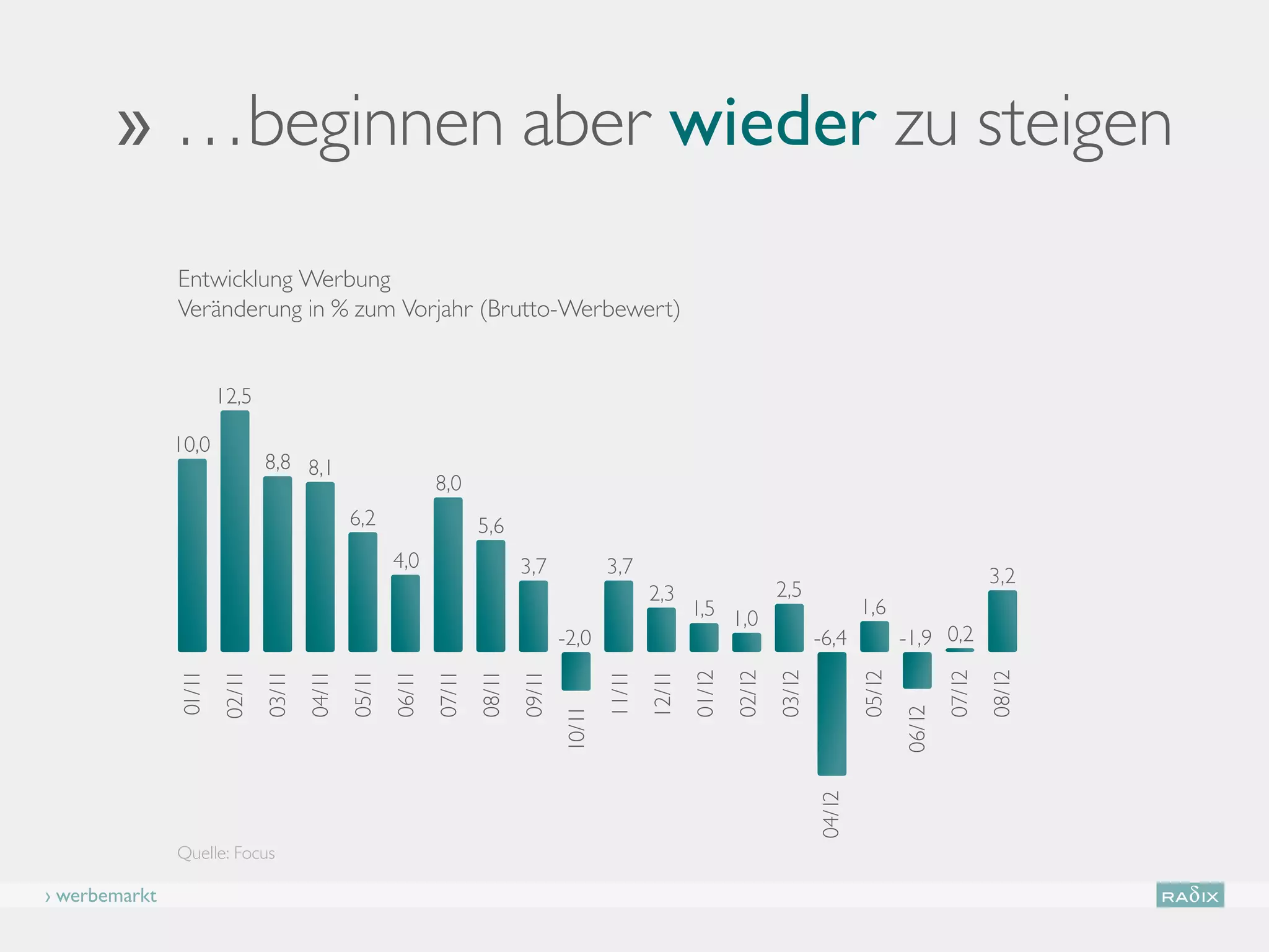 04/1
       ›› …beginnen aber wieder zu steigen
               Entwicklung Werbung
               Veränderung in % zum Vorjahr (Brutto-Werbewert)


                       12,5

               10,0
                               8,8 8,1
                                                               8,0
                                               6,2                     5,6
                                                       4,0                     3,7             3,7                                                                     3,2
                                                                                                       2,3                     2,5
                                                                                                               1,5 1,0                         1,6
                                                                                       -2,0                                            -6,4            -1,9 0,2
               01/11
                       02/11
                               03/11
                                       04/11
                                               05/11
                                                       06/11
                                                               07/11
                                                                       08/11
                                                                               09/11


                                                                                               11/11
                                                                                                       12/11
                                                                                                               01/12
                                                                                                                       02/12
                                                                                                                               03/12


                                                                                                                                               05/12


                                                                                                                                                               07/12
                                                                                                                                                                       08/12
                                                                                                                                                       06/12
                                                                                       10/11




                                                                                                                                       04/12
               Quelle: Focus

› werbemarkt
 