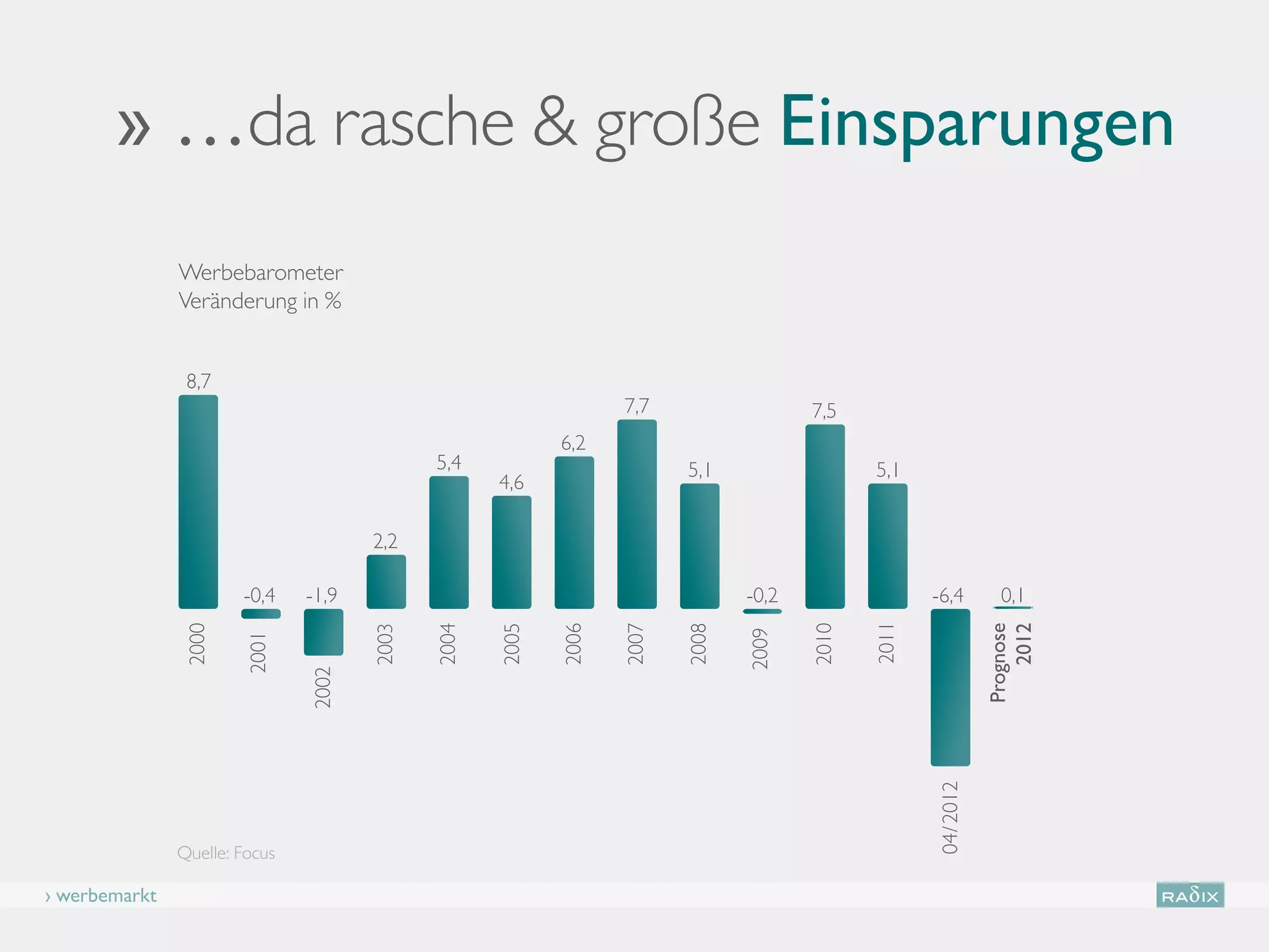 04/12
       ›› …da rasche  große Einsparungen
               Werbebarometer
               Veränderung in %


                8,7
                                                                  7,7                     7,5
                                                           6,2
                                             5,4                         5,1                     5,1
                                                    4,6

                                      2,2

                       -0,4    -1,9                                             -0,2                    -6,4         0,1




                                                                                                 2011
               2000




                                      2003

                                             2004


                                                    2005

                                                           2006

                                                                  2007

                                                                         2008




                                                                                          2010




                                                                                                                   Prognose
                                                                                                                       2012
                                                                                2009
                        2001


                               2002




                                                                                                        04/ 2012
               Quelle: Focus

› werbemarkt
 