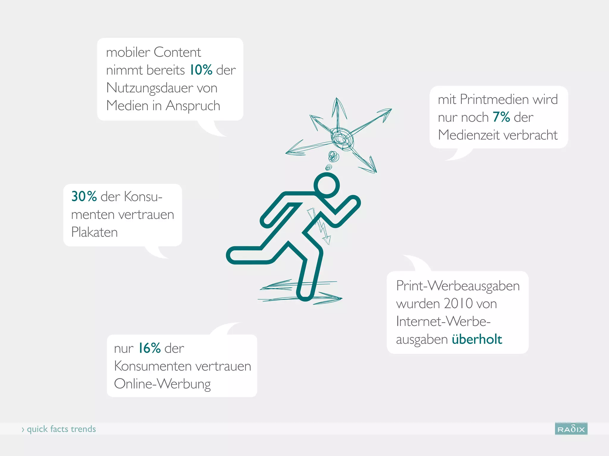 mobiler Content
                       nimmt bereits 10% der
                       Nutzungsdauer von
                       Medien in Anspruch             mit Printmedien wird
                                                      nur noch 7% der
                                                      Medienzeit verbracht



             30% der Konsu-
             menten vertrauen
             Plakaten


                                                Print-Werbeausgaben
                                                wurden 2010 von
                                                Internet-Werbe-
                                                ausgaben überholt
                        nur 16% der
                        Konsumenten vertrauen
                        Online-Werbung

› quick facts trends
 