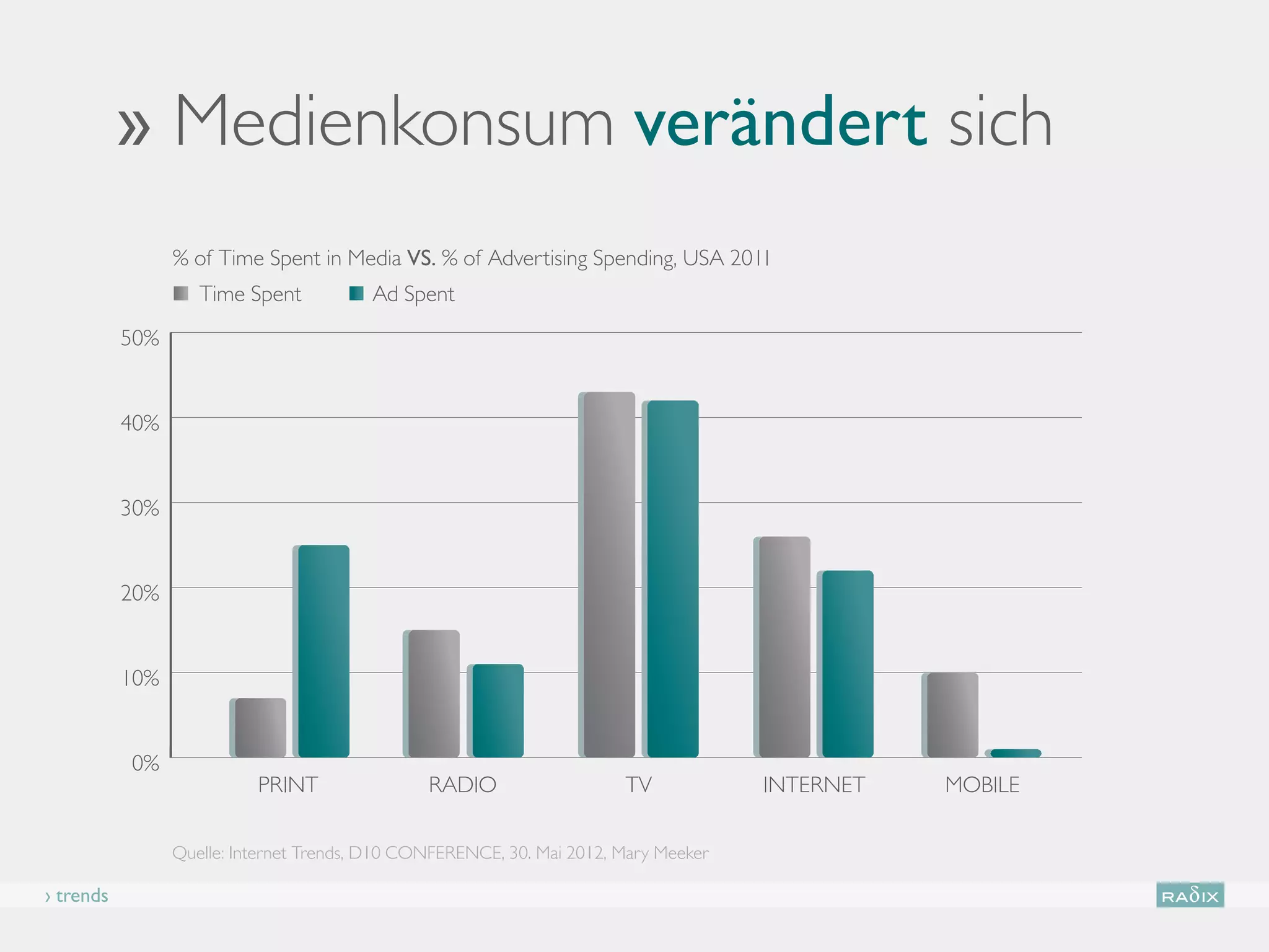 ›› Medienkonsum verändert sich
                 % of Time Spent in Media VS. % of Advertising Spending, USA 2011
                    Time Spent           Ad Spent
           50%


           40%


           30%


           20%


           10%


           0%
                           PRINT                RADIO                   TV            INTERNET   MOBILE

                 Quelle: Internet Trends, D10 CONFERENCE, 30. Mai 2012, Mary Meeker

› trends
 