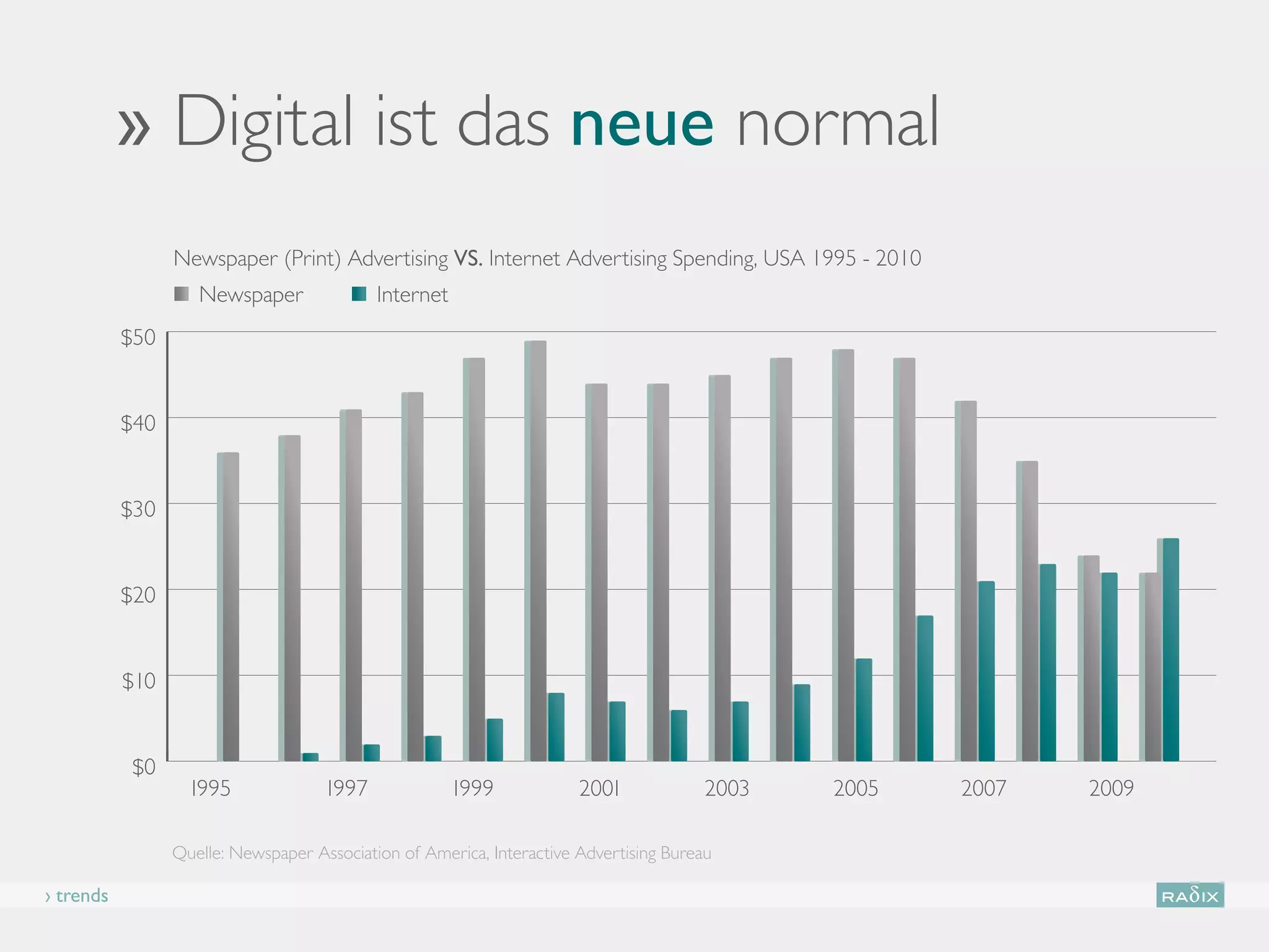 0%
                            PRINT                  RADIO                      TV               INTERNET   MOBILE



           ›› Digital ist das neue normal
                 Newspaper (Print) Advertising VS. Internet Advertising Spending, USA 1995 - 2010
                    Newspaper               Internet
           $50


           $40


           $30


           $20


           $10


           $0
                   1995              1997              1999            2001             2003       2005   2007     2009

                 Quelle: Newspaper Association of America, Interactive Advertising Bureau

› trends
 