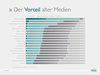 $20


           $10




           ›› Der Vorteil alter Medien
            $0
                  1995            1997           1999            2001      2003            2005              2007         2009




                                                          Nennungen in Prozent             Absolut            Durchaus        Nicht sehr   Absolut nicht

                       Empfehlungen von Bekannten         35                                                        56                                                                               6   3

                  Online-Konsumentenbewertungen           5           59                                                                                   28                                        9

           Redaktionelle Inhalte (z.B. Zeitungsartikel)   3      50                                                                          34                                                 13

                                      Markenwebsites      2    35                                                        47                                                                16

                    Plakate / sonstige Außenwerbung       2    28                                             48                                                                      22

                               Anzeigen in Zeitungen      1 28                                               46                                                                  25

                            Anzeigen in Zeitschriften     1 27                                           46                                                                     26

                       Abonnierte Email-Newsletter        2    26                                        44                                                                28

                           Werbespots im Fernsehen        2    25                                       47                                                                  27

                                Werbespots im Radio       1 26                                          44                                                             29

                                  Marken-Sponsoring       2    23                                  50                                                                            25

                                 Werbung vor Filmen       2    22                                 48                                                                   29

                         Produktplatzierungen im TV       1 22                                47                                                                      30

            Werbung in Suchmaschinen-Ergebnissen          2    21                             47                                                                      30

                   Anzeigen in Sozialen Netzwerken        1 21                               49                                                                        29

                                  Online-Werbespots       1 16                        51                                                                         32

                                Online-Werbebanner        1 15                       49                                                                     36

                   Werbung auf mobilen Endgeräten         13                    44                                                                  43

                                          Werbe-SMS       11               43                                                                  46



                       Quelle: Nielsen Online Survey (Q3 2011)

› trends
 