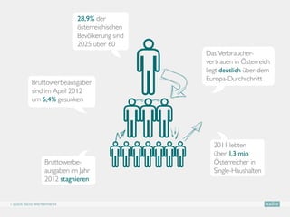 28,9% der
                            österreichischen
                            Bevölkerung sind
                            2025 über 60
                                               Das Verbraucher-
                                               vertrauen in Österreich
                                               liegt deutlich über dem
                                               Europa-Durchschnitt
           Bruttowerbeausgaben
           sind im April 2012
           um 6,4% gesunken




                                                 2011 lebten
                                                 über 1,3 mio
                 Bruttowerbe-                    Österreicher in
                 ausgaben im Jahr                Single-Haushalten
                 2012 stagnieren


› quick facts werbemarkt
 