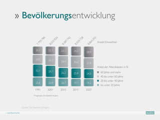 1
                             Zu Preisen von 2000           2
                                                               Quelle: WIFO-Institut      3
                                                                                              Prognose des WIFO-Instituts




       ›› Bevölkerungsentwicklung

                                          6



                                                           6



                                                                             2



                                                                                             8



                                                                                                               2
                                       .78



                                                        .92



                                                                          .74



                                                                                          .72



                                                                                                            .39
                                                                                                                    Anzahl Einwohner
                                     95



                                                     32



                                                                        87



                                                                                         59



                                                                                                         64
                                  7.7



                                                  8.0



                                                                     8.3



                                                                                       8.5



                                                                                                      8.8
                                  20,1             21,1              23,1              24,2            28,9

                                  24,0             26,3
                                                                     29,9              30,2            27,4
                                                                                                                    Anteil der Altersklassen in %
                                  32,1             29,7              26,2              25,9                             60 Jahre und mehr
                                                                                                       24,5
                                                                                                                        40 bis unter 60 Jahre
                                                                                                                        20 bis unter 40 Jahre
                                  23,8             22,9              20,7              19,7            19,2
                                                                                                                        bis unter 20 Jahre
                                  1991            2001               2010              20151          20251
                             1
                                 Prognosen von Statistik Austria




               Quelle: The Nielsen Company

› werbemarkt
 