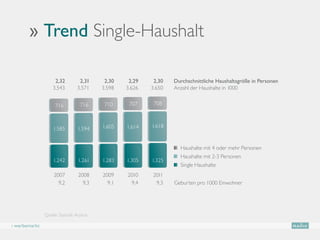 20 bis unter 40 Jahre
                    23,8             22,9            20,7     19,7    19,2
                                                                                bis unter 20 Jahre
                    1991            2001             2010     20151   20251

       ›› Trend Single-Haushalt
               1
                   Prognosen von Statistik Austria




                       2,32            2,31           2,30     2,29    2,30   Durchschnittliche Haushaltsgröße in Personen
                      3.543           3.571          3.598    3.626   3.650   Anzahl der Haushalte in 1000


                        716             716           710      707     708



                      1.585           1.594           1.605   1.614   1.618


                                                                                Haushalte mit 4 oder mehr Personen
                                                                                Haushalte mit 2-3 Personen
                      1.242            1.261          1.283   1.305   1.325
                                                                                Single Haushalte
                       2007            2008           2009     2010    2011
                         9,2             9,3            9,1     9,4     9,3   Geburten pro 1000 Einwohner




               Quelle: Statistik Austria

› werbemarkt
 