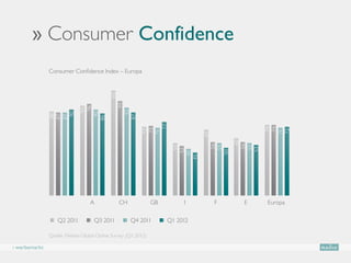 ›› Consumer Confidence
               Consumer Confidence Index – Europa




                                           110
                                                 99
                                 96
                                94




                                                        92
                90



                              90
               88
               87
               87




                                                      87
                             86




                                                               77




                                                                                                     74
                                                                                                     74
                                                              73




                                                                                                    72
                                                             72




                                                                                                    71
                                                             71




                                                                               69




                                                                                               60
                                                                                       56




                                                                                             56
                                                                                      55




                                                                                             55
                                                                          55




                                                                                            53
                                                                         52




                                                                                    50
                                                                       49
                                                                      45
                                  A              CH             GB        I          F        E     Europa

                   Q2 2011          Q3 2011             Q4 2011      Q1 2012

               Quelle: Nielsen Global Online Survey (Q1 2012)

› werbemarkt
 