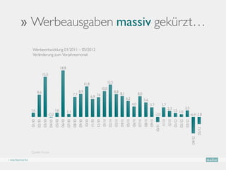 Q2 2011                          Q3 2011                          Q4 2011                         Q1 2012



       ›› Werbeausgaben massiv gekürzt…
                Werbeentwicklung 01/2011 – 05/2012
                Veränderung zum Vorjahresmonat


                                                       18,8
                               15,5

                                                                                       11,8                            12,5
                                                                                                               10,0
                       8,6                                                     8,9                                             8,8 8,1
                                                                       7,7                                                                                     8,0
                                                                                               6,9 7,6                                         6,2                     5,6
                                                                                                                                                       4,0                     3,7             3,7
                                                                                                                                                                                                       2,3                     2,5
               1,6                             1,6             1,1                                                                                                                                             1,5 1,0
                                       -0,2                                                                                                                                            -2,0                                            -6,4 -2,8
                                                                                                               01/11
                                                                                                                       02/11
                                                                                                                               03/11
                                                                                                                                       04/11
                                                                                                                                               05/11
                                                                                                                                                       06/11
                                                                                                                                                               07/11
                                                                                                                                                                       08/11
                                                                                                                                                                               09/11


                                                                                                                                                                                               11/11
                                                                                                                                                                                                       12/11
               01/10
                       02/10
                               03/10


                                               05/10
                                                       06/10
                                                               07/10
                                                                       08/10
                                                                               09/10
                                                                                       10/10
                                                                                               11/10
                                                                                                       12/10




                                                                                                                                                                                                               01/12
                                                                                                                                                                                                                       02/12
                                                                                                                                                                                                                               03/12
                                       04/10




                                                                                                                                                                                       10/11




                                                                                                                                                                                                                                               05/12
                                                                                                                                                                                                                                       04/12
               Quelle: Focus

› werbemarkt
 