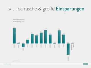 04/12
       ›› …da rasche  große Einsparungen
               Werbebarometer
               Veränderung in %


                8,7
                                                                  7,7                     7,5
                                                           6,2
                                             5,4                         5,1                     5,1
                                                    4,6

                                      2,2

                       -0,4    -1,9                                             -0,2                    -6,4         0,1




                                                                                                 2011
               2000




                                      2003

                                             2004


                                                    2005

                                                           2006

                                                                  2007

                                                                         2008




                                                                                          2010




                                                                                                                   Prognose
                                                                                                                       2012
                                                                                2009
                        2001


                               2002




                                                                                                        04/ 2012
               Quelle: Focus

› werbemarkt
 