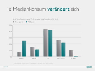 ›› Medienkonsum verändert sich
                 % of Time Spent in Media VS. % of Advertising Spending, USA 2011
                    Time Spent           Ad Spent
           50%


           40%


           30%


           20%


           10%


           0%
                           PRINT                RADIO                   TV            INTERNET   MOBILE

                 Quelle: Internet Trends, D10 CONFERENCE, 30. Mai 2012, Mary Meeker

› trends
 