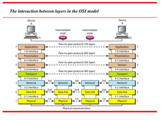 Comprehensive Overview of the OSI Model and TCP/IP Protocol Suite in ...