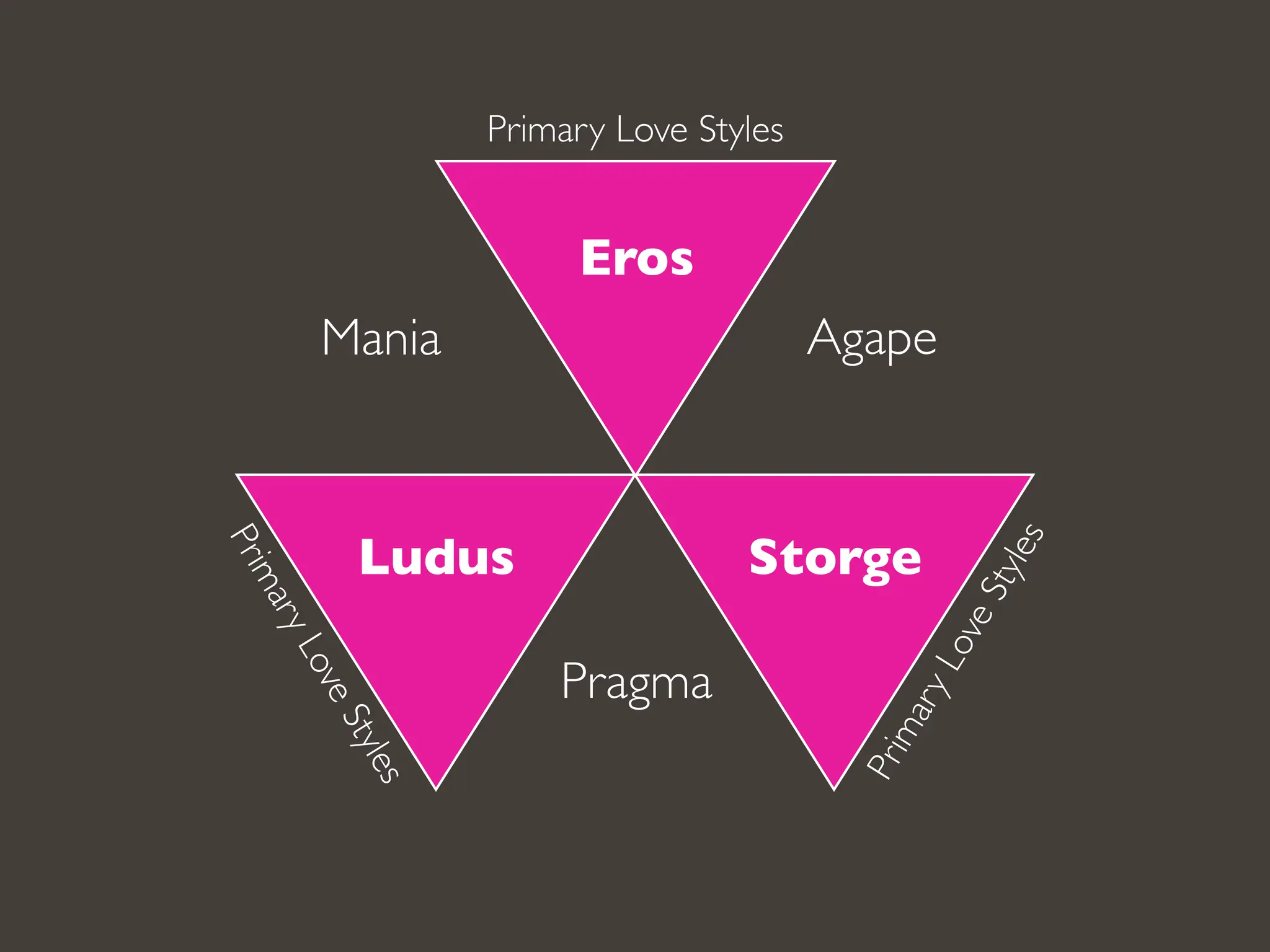 Eros
Storge
Ludus
Agape
Pragma
Mania
Primary Love Styles
P
r
i
m
a
r
y
L
o
v
e
S
t
y
l
e
s
P
r
i
m
a
r
y
L
o
v
e
S
t
y
l
e
s
 