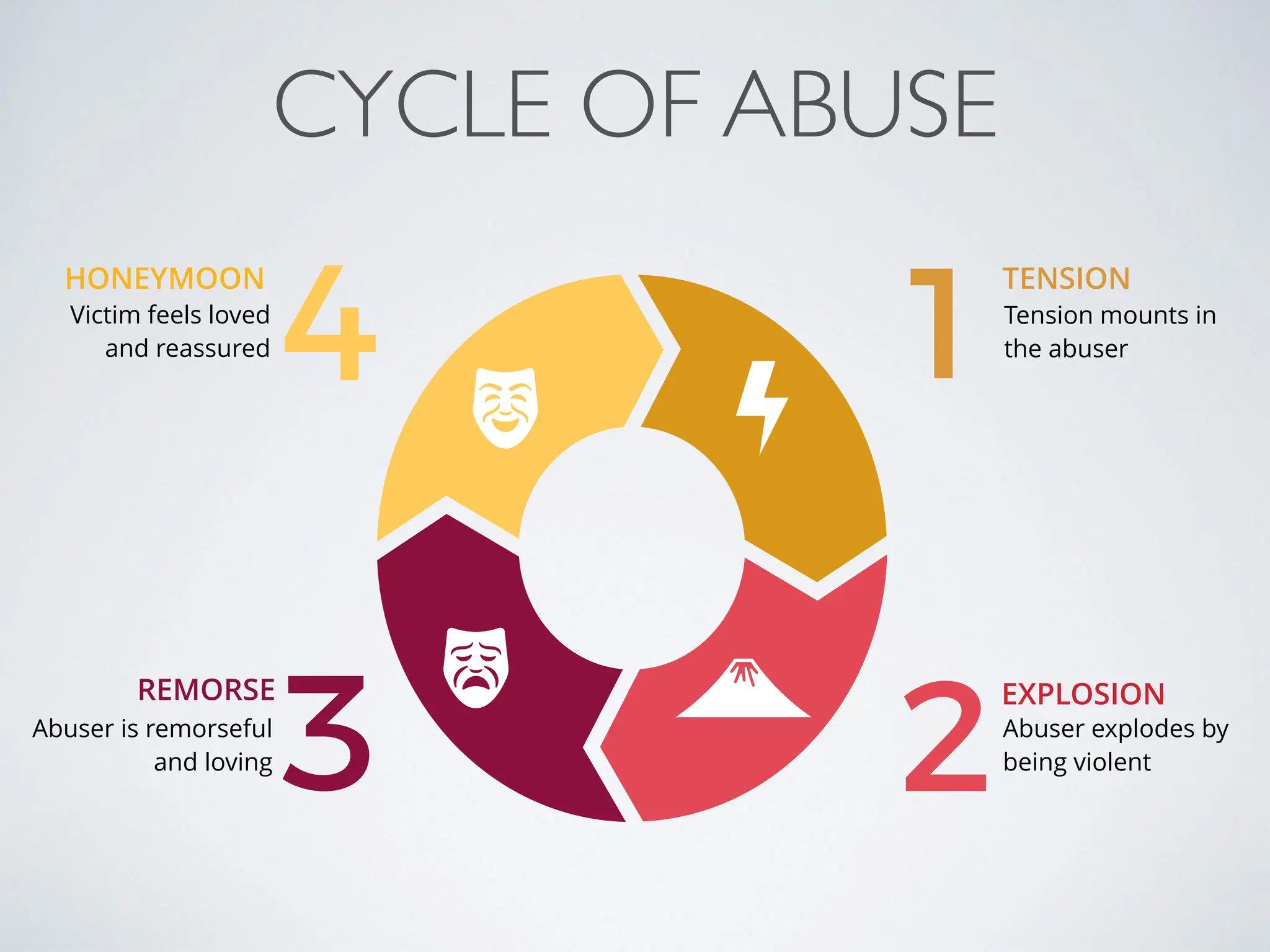 Tension mounts in
the abuser
Victim feels loved
and reassured
TENSION
EXPLOSION
HONEYMOON
REMORSE
1
2
4
3 Abuser explodes by
being violent
Abuser is remorseful
and loving
CYCLE OF ABUSE
 
