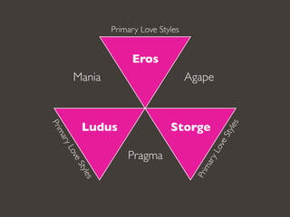 Eros
Storge
Ludus
Agape
Pragma
Mania
Primary Love Styles
P
r
i
m
a
r
y
L
o
v
e
S
t
y
l
e
s
P
r
i
m
a
r
y
L
o
v
e
S
t
y
l
e
s
 