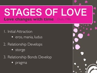 STAGES OF LOVE
Love changes with time
1. Initial Attraction
• eros, mania, ludus
2. Relationship Develops
• storge
3. Relationship Bonds Develop
• pragma
- Duck, 1986
 