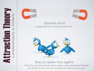 Attraction
Theory
Opposites attract
Birds of a feather
fl
ock together
Complementarity
vs.
Similarity
not generally true; dominant/submissive
Most of us are attracted to others whose values, attitudes & lifestyles
are similar to ours and who are about as attractive as we are.
 