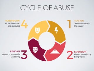 Tension mounts in
the abuser
Victim feels loved
and reassured
TENSION
EXPLOSION
HONEYMOON
REMORSE
1
2
4
3 Abuser explodes by
being violent
Abuser is remorseful
and loving
CYCLE OF ABUSE
 