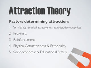 Attraction Theory
1. Similarity (physical attractiveness, attitudes, demographics)
2. Proximity
3. Reinforcement
4. Physical Attractiveness & Personality
5. Socioeconomic & Educational Status
Factors determining attraction:
 