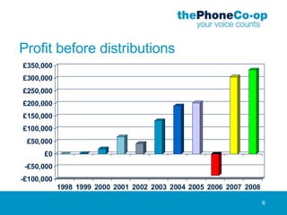 Profit before distributions 