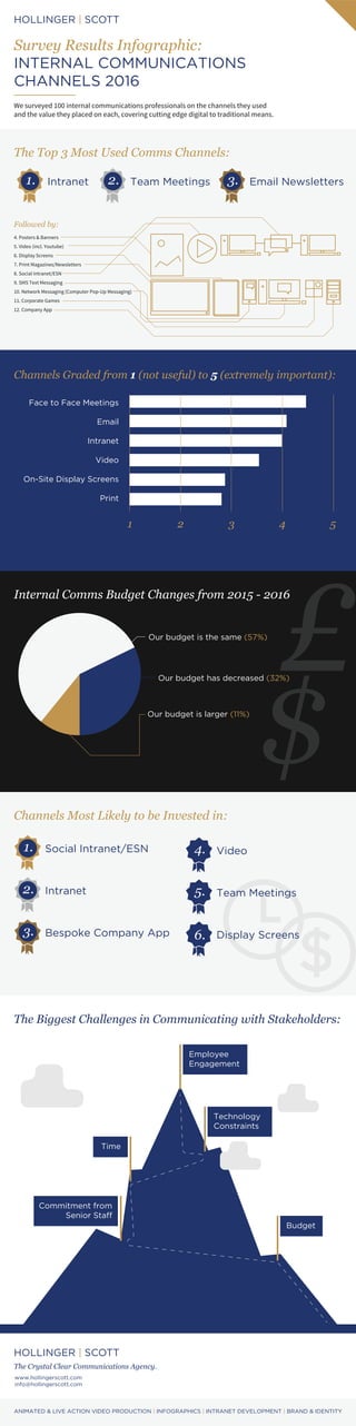 HOLLINGER | SCOTT
HOLLINGER | SCOTT
www.hollingerscott.com
info@hollingerscott.com
ANIMATED & LIVE ACTION VIDEO PRODUCTION | INFOGRAPHICS | INTRANET DEVELOPMENT | BRAND & IDENTITY
The Crystal Clear Communications Agency.
Survey Results Infographic:
INTERNAL COMMUNICATIONS
CHANNELS 2016
We surveyed 100 internal communications professionals on the channels they used
and the value they placed on each, covering cutting edge digital to traditional means.
Employee
Engagement
Technology
Constraints
Budget
Commitment from
Senior Staff
Time
The Top 3 Most Used Comms Channels:
Channels Most Likely to be Invested in:
The Biggest Challenges in Communicating with Stakeholders:
Internal Comms Budget Changes from 2015 - 2016
Channels Graded from 1 (not useful) to 5 (extremely important):
Followed by:
Intranet1. Team Meetings2. Email Newsletters3.
Social Intranet/ESN1.
Intranet2.
Bespoke Company App3.
Video4.
Team Meetings5.
Display Screens6.
4. Posters & Banners
5. Video (incl. Youtube)
6. Display Screens
7. Print Magazines/Newsletters
8. Social Intranet/ESN
9. SMS Text Messaging
10. Network Messaging (Computer Pop-Up Messaging)
11. Corporate Games
12. Company App
Face to Face Meetings
Email
Intranet
Video
On-Site Display Screens
Print
Our budget is the same (57%)
Our budget is larger (11%)
Our budget has decreased (32%)
 