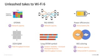 Unleashed takes to Wi-Fi 6
11
Power efficiencies
Device battery life
1024-QAM
Peak throughput increase
Long OFDM symbol
Outdoor reliability – Increased
Multipath Resilience
Peak throughput increase
BSS coloring
Network capacity
Enhanced Wi-Fi coexistence
OFDMA
Frequency
/Subcarriers
Time
Network capacity
MU-MIMO
Network capacity
© 2020 CommScope, Inc
 