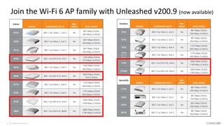 Join the Wi-Fi 6 AP family with Unleashed v200.9 (now available)
© 2020 CommScope, Inc12
 