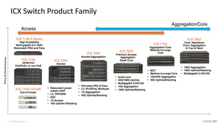 ICX Switch Product Family
© 2020 CommScope, Inc7
ICX 7250
Access
ICX 7450
Access-Aggregation
ICX 7750
Aggregation-Core
Medium-to-Large
Core
ICX 7150
24/48-Port
PoE/PoE+ or non-PoE
ICX 7150 Z-Series
High Availability
Multi-gigabit (2.5 GbE)
Redundant PSU and Fans
ICX 7150-12/10/8
Out-of-Closet
+ Redundant power
supply shelf
+ L3: VRF/GRE
+ EEE
+ 1G Access
+ 10G Uplinks /Stacking
+ Hot-swap PSU & Fans
+ L3: IPv4/IPv6, Multicast
+ 1G Aggregation
+ 40G Uplinks/Stacking
Access
Aggregation/Core
+ MCT
+ Medium-to-Large Core
+ 10G/40G Aggregation
+ 40G Uplinks/Stacking
ICX 7650
Premium Access-
Aggregation
Small Core
+ Small core
+ 40G/100G Uplinks
+ Multigigabit 2.5/5/10G
+ 10G Aggregation
+ 100G Uplinks/Stacking
Price&Performance
ICX 7850
Core / Backbone
Core / Aggregation
& Top of Rack
+ 100G Aggregation
+ 100G Uplinks/Stacking
+ Multigigabit 2.5/5/10G
 