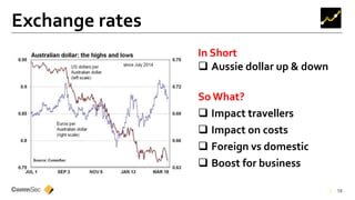 16
Exchange rates
In Short
 Aussie dollar up & down
So What?
 Impact travellers
 Impact on costs
 Foreign vs domestic
 Boost for business
 