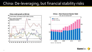 12
China: De-leveraging, but financial stability risks
 