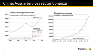 14
China:Aussie services sector bonanza
 