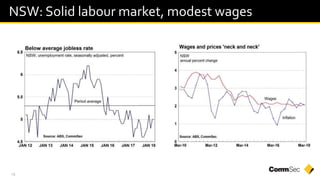 16
NSW: Solid labour market, modest wages
 