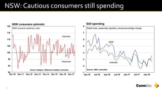 17
NSW: Cautious consumers still spending
 