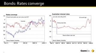 21
Bonds: Rates converge
 