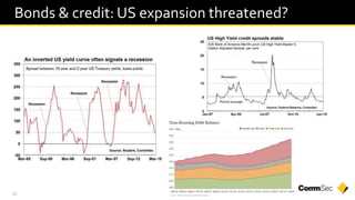 22
Bonds & credit: US expansion threatened?
 